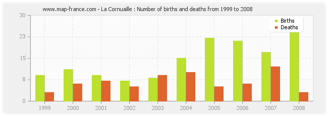 La Cornuaille : Number of births and deaths from 1999 to 2008